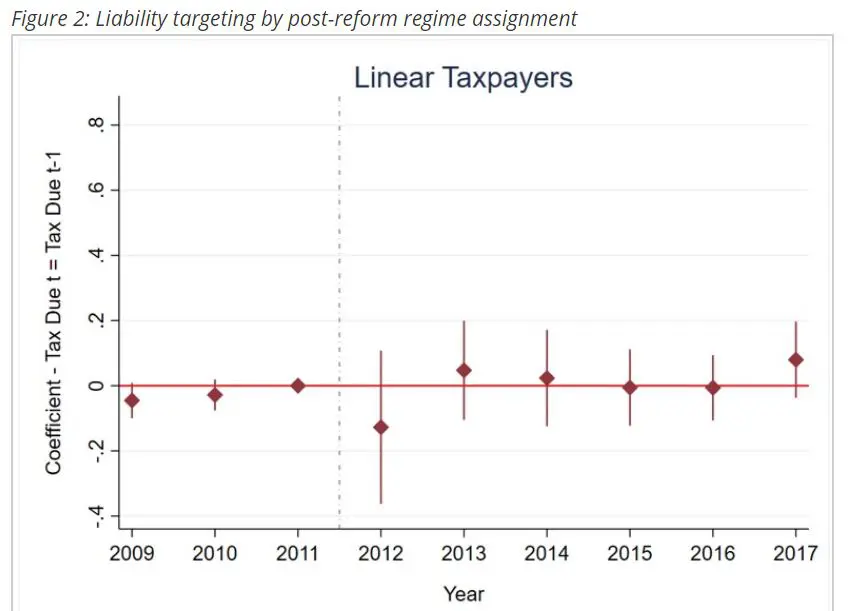 Figure 2: liability targeting by linear taxpayers after the reform, 2009 to 2017