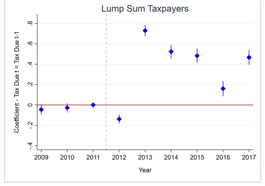 Chart of liability targeting by lump sum taxpayers, 2009 to 2017