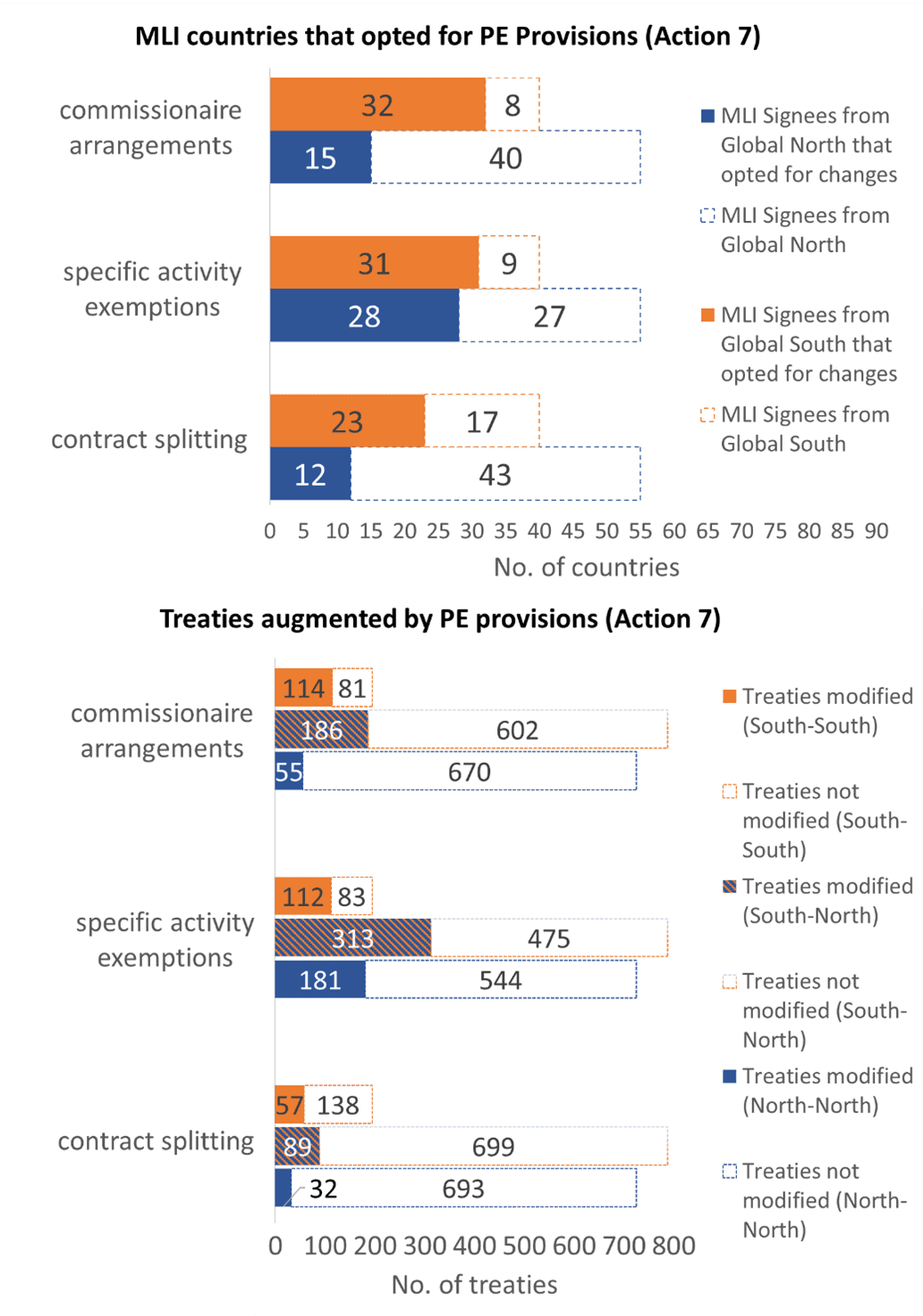 Bar charts of MLI countries opting for permanent establishment provisions and the treaties they augment