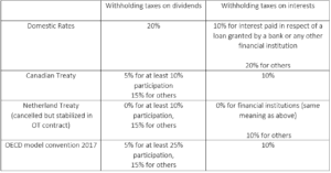 Table 1: withholding tax rates on dividends and interest under Mongolian law, two treaties and the OECD model