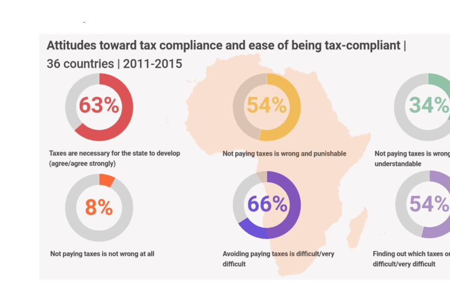 Données fiscales d'Afrobarometer