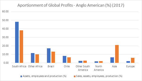 Graphique à barres comparant la répartition des bénéfices mondiaux d'Anglo American en 2017 par région selon deux formules