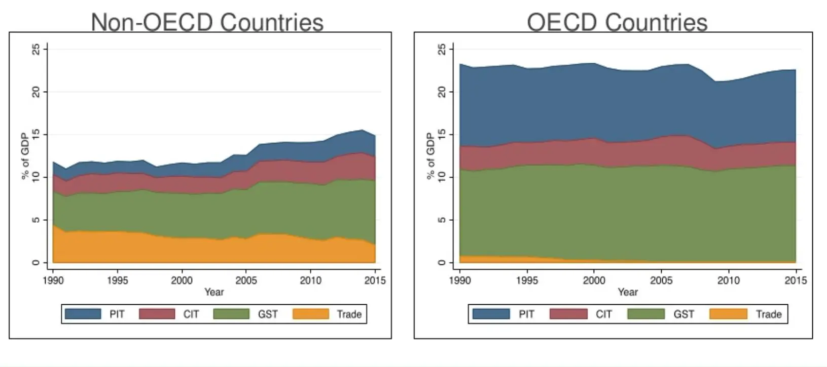 Area charts of tax revenue by type of tax in non-OECD and OECD countries over time