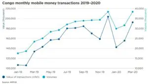 Line chart of monthly mobile money transactions in Congo by value and volume, 2019 to 2020