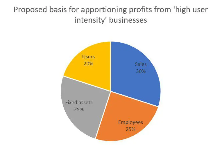 Pie chart of the proposed basis for apportioning profits from high user intensity businesses
