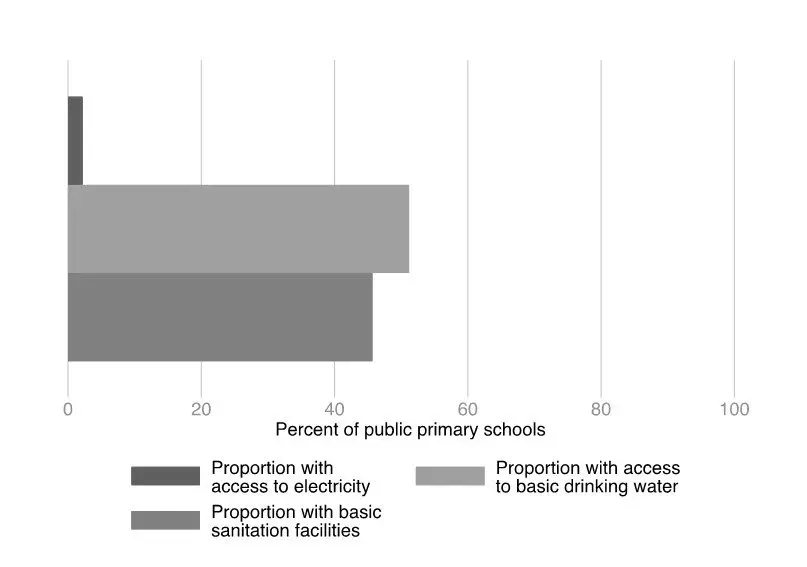 Bar chart of public primary schools in Sierra Leone with electricity, sanitation and drinking water, 2017