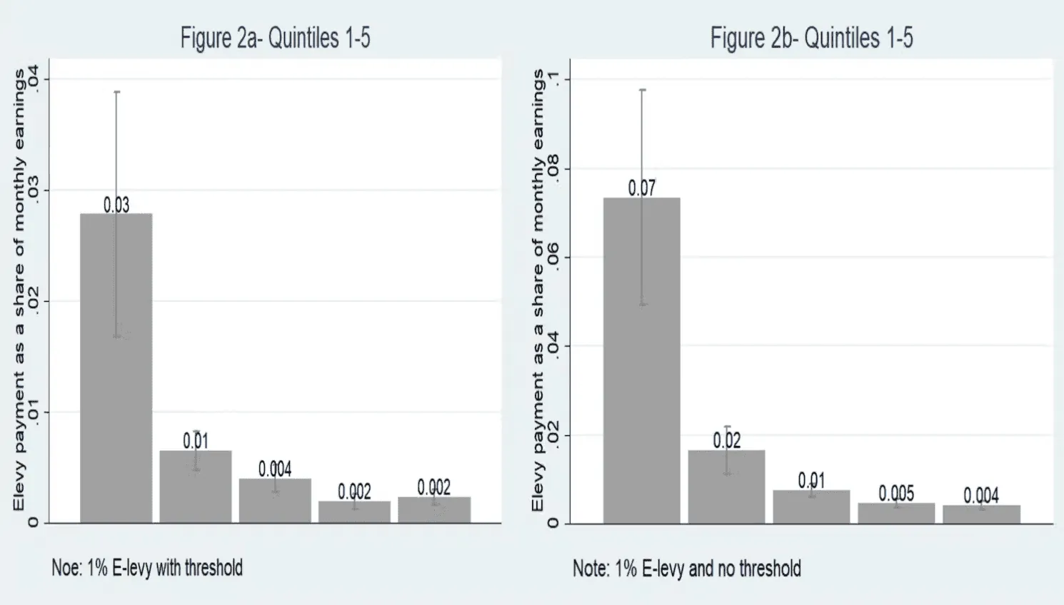 Bar charts of the Ghana e-levy as a share of monthly earnings by earnings quintile, with and without the threshold