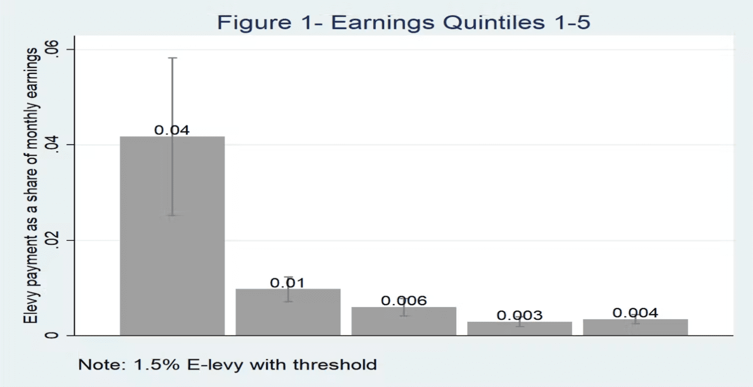 Bar chart of the Ghana e-levy as a share of monthly earnings by earnings quintile