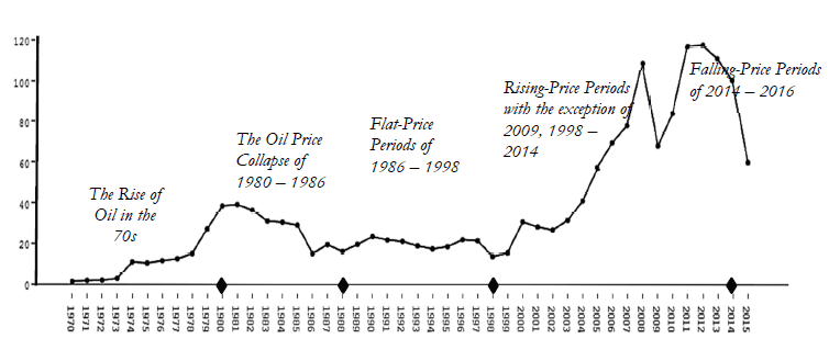 Line chart of Nigeria's oil price booms and busts from the 1970s to 2016