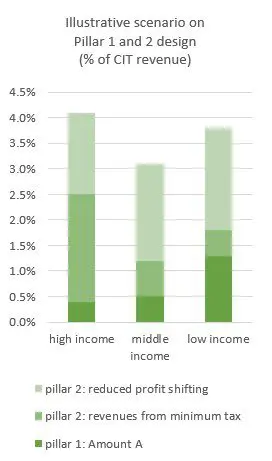 Bar chart of an illustrative Pillar 1 and 2 scenario as a share of corporate income tax revenue, by country income group