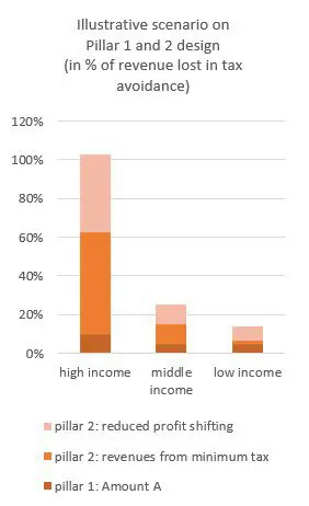 Bar chart of an illustrative Pillar 1 and 2 scenario as a share of revenue lost to tax avoidance, by country income group