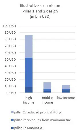 Bar chart of an illustrative Pillar 1 and 2 scenario in billions of US dollars, by country income group