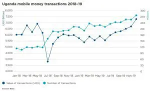Line chart of Uganda mobile money transactions by value and number, 2018 to 2019