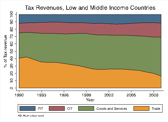 Role of Tax Structures on Economic Growth: New evidence