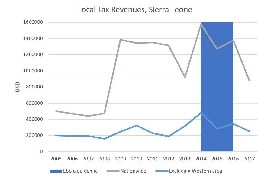 Line chart of local tax revenues in Sierra Leone, 2005 to 2017, with the Ebola epidemic period highlighted
