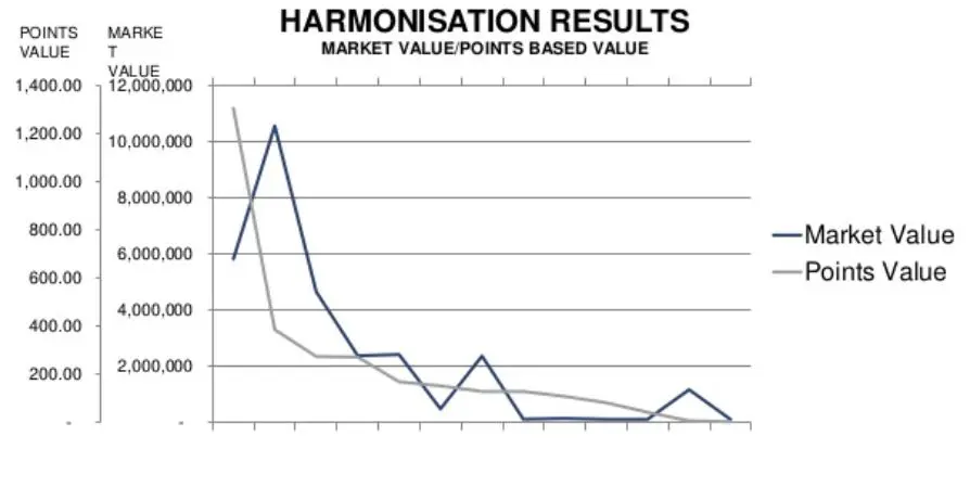 Line chart of property harmonisation results in Mzuzu, comparing market value and points value