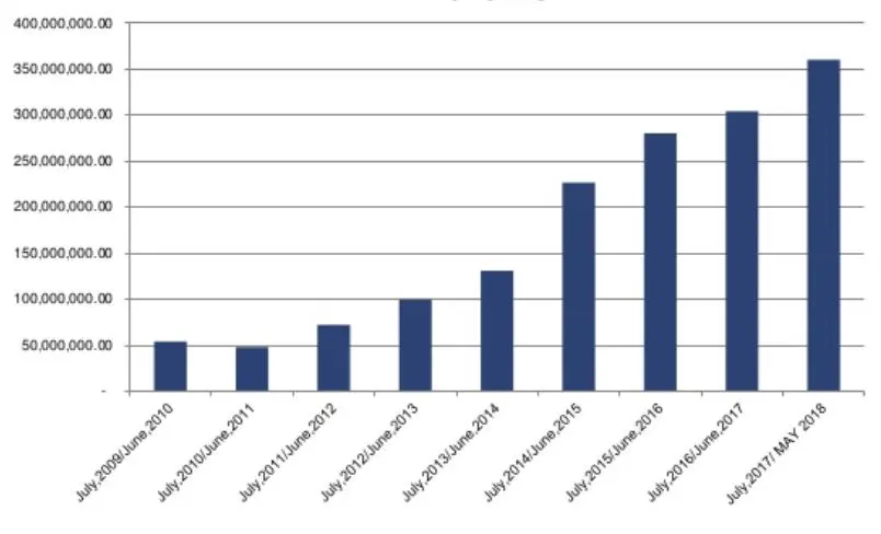 Graphique à barres des recettes de la taxe foncière à Mzuzu par exercice, de 2010 à 2018, en forte hausse