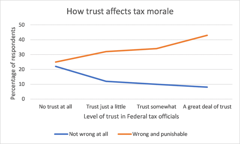 Line chart of how trust in federal tax officials affects tax morale in Nigeria