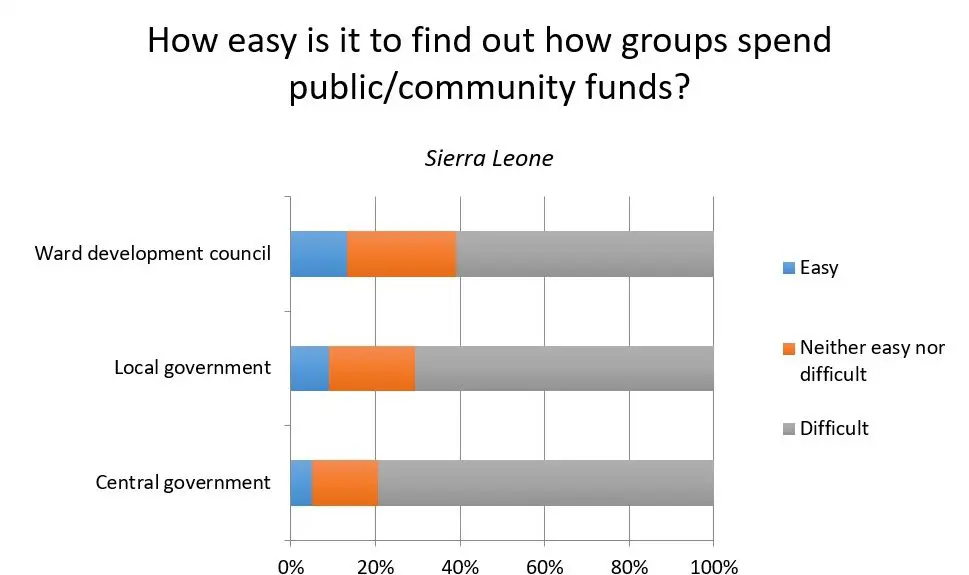 Bar chart of how easy it is to find out how public funds are spent in Sierra Leone, by level of government