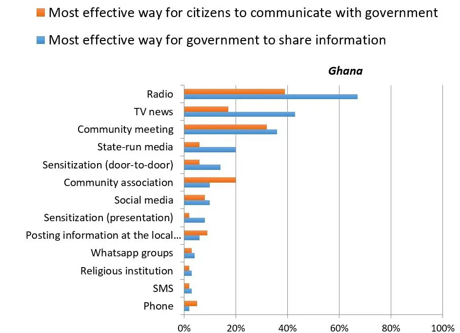 Bar chart of the most effective ways for citizens and government to communicate in Ghana