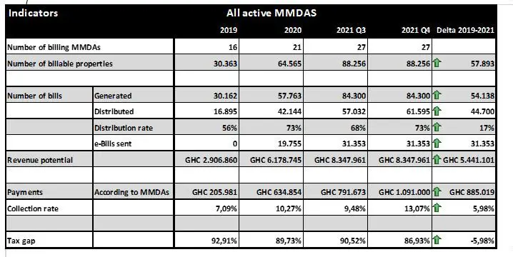 Table of property tax billing and collection progress across Ghana's MMDAs, 2019 to 2021