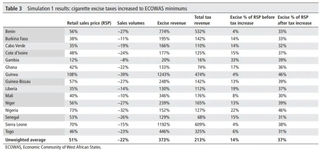 Table 3: simulated effects of raising cigarette excise taxes to ECOWAS minimums, by country