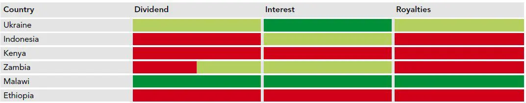 Colour-coded table of withholding tax rates in Dutch treaties with developing countries