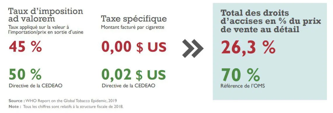 Infographie des taux de taxation du tabac au Burkina Faso comparés à la directive de la CEDEAO et à la référence de l'OMS