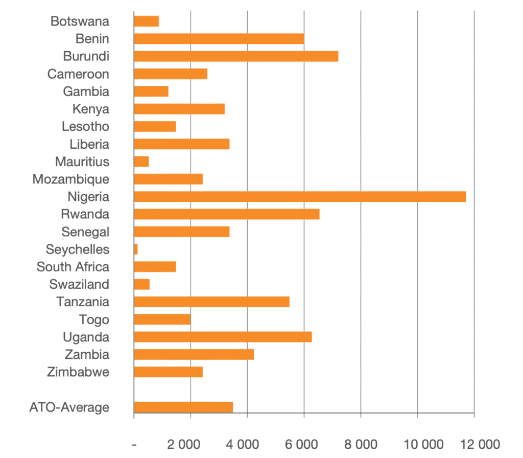 Bar chart of the ratio of labour force to tax administration staff in ATO countries