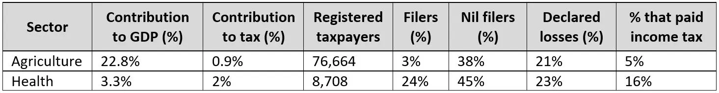 Table of agriculture and health sector tax contributions and filing in Uganda
