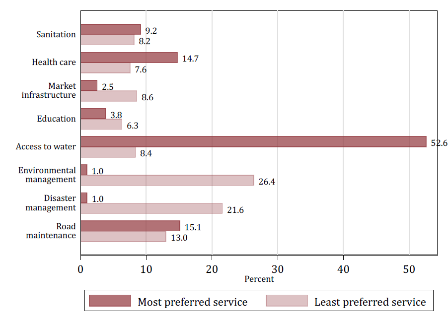 Figure visualising the data on public service preferences at baseline