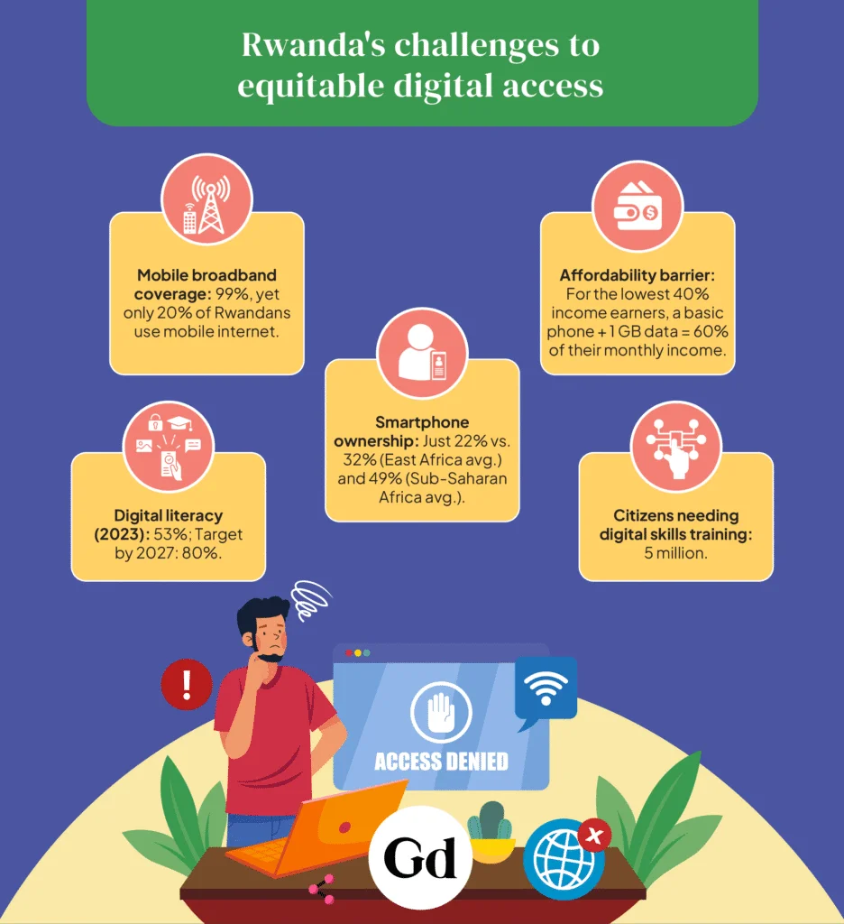 An infographic that outlines five challenges Rwanda is facing to achieve equitable digital access. This incldues Mobile broadband coverage, digital literacy, smartphone ownership, affordability, and citizens needing digital skills training.