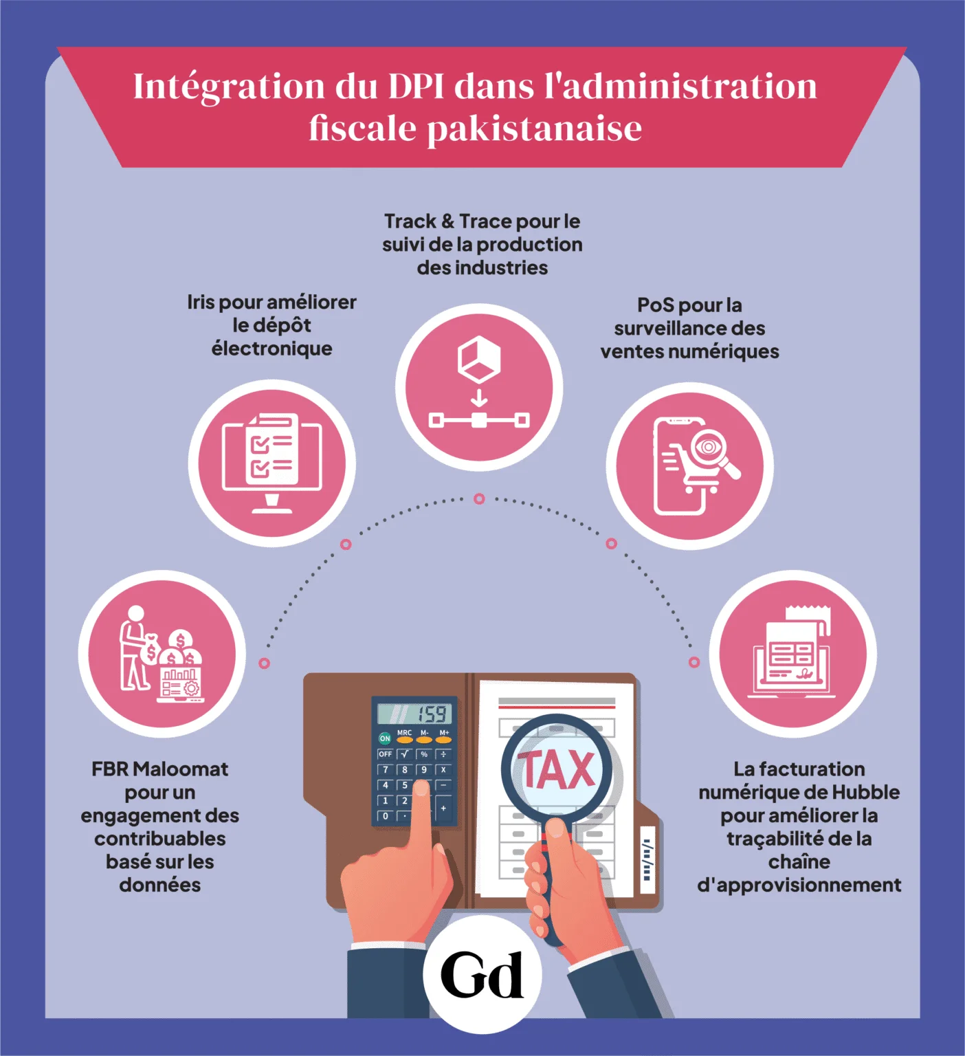 Infographique sur l'integration de l'Infrastructure publique numérique dans l'administration fiscale au Pakistan